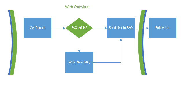 Example 3: Containers in Visio Example 3: Containers in Visio